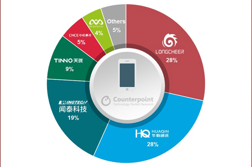 OEM砍單，全球智能手機ODM/IDH出貨量同比下降5％